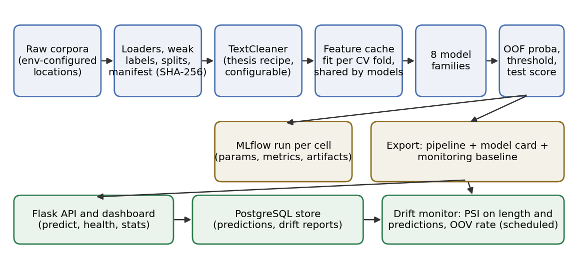 System architecture