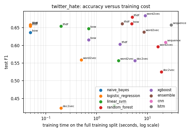 Accuracy versus cost