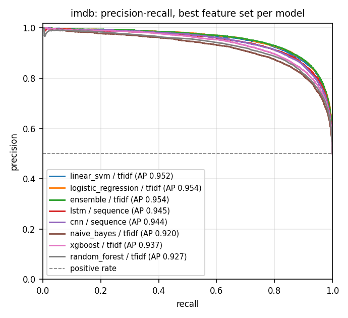 IMDB precision-recall
