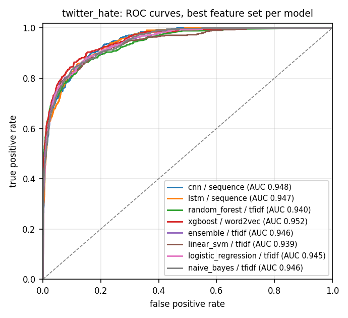 ROC curves on the hate corpus