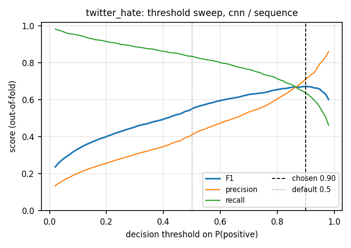 Threshold sweep